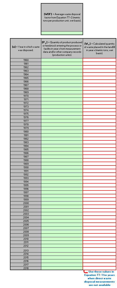 For Equation TT-3, enter the average waste disposal factor from Equation TT-2, and then input the waste quantities corresponding to each year. Those quantities will be multiplied by the was disposal factor for use in Equation TT-1 for years when direct waste disposal measurements are not available.